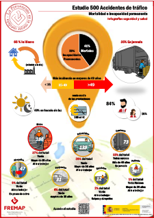 Estudio 500 Accidentes de tráfico